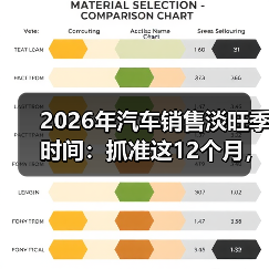 2026年汽车销售淡旺季时间:抓准这12个月,省下真金白银(图1) 2026年汽车销售淡旺季时间:抓准这12个月,省下真金白银(图1)
