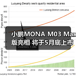 小鹏MONA M03 Max版亮相 将于5月底上市 纯电续（图1）
