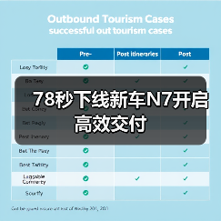 78秒下线新车N7开启高效交付(图1) 78秒下线新车N7开启高效交付(图1)